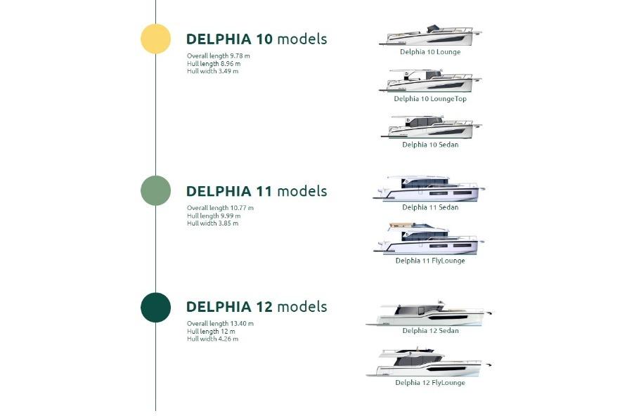 Chart displaying Delphia boat models, including the 2026 Delphia 11 Flylounge.