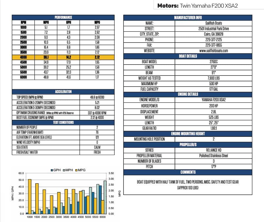 2023 Sailfish 276 DC performance and specifications chart.